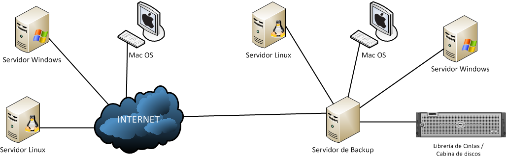 bacula-implementation